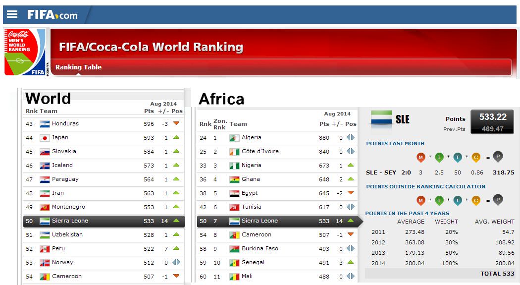 Leone Stars  - 50th in FIFA World Rankings (14 Aug 2014)